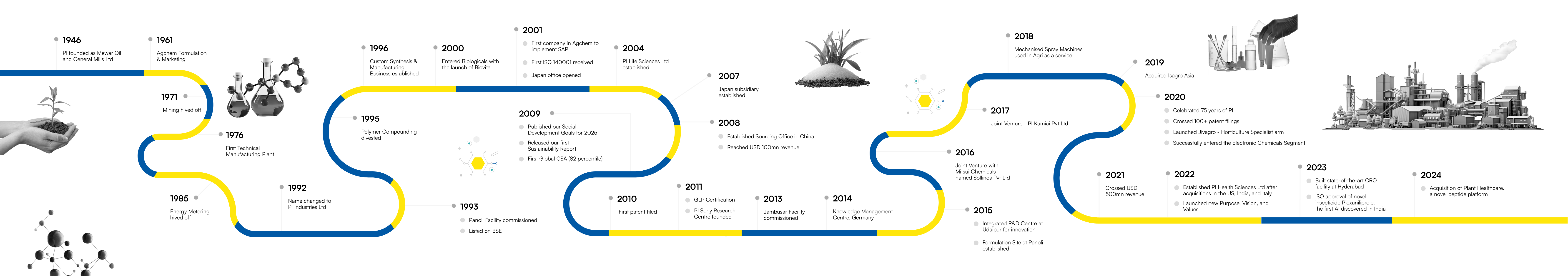 Timeline for Mobile
