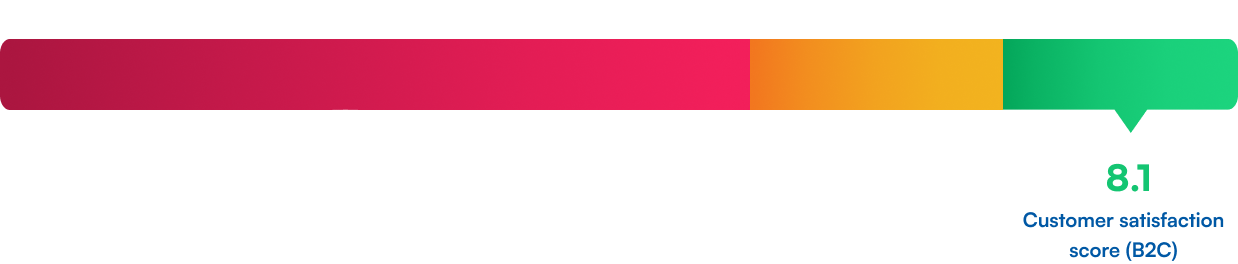 Customer Engagement score